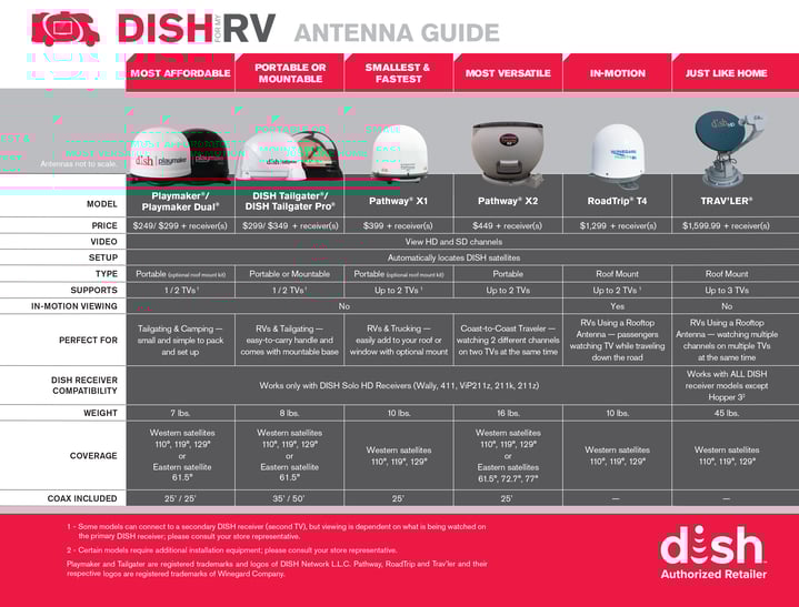 Satellite Antenna Guide DISHForMyRV